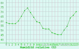 Courbe de l'humidit relative pour Lille (59)