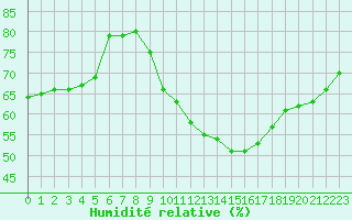 Courbe de l'humidit relative pour Orschwiller (67)