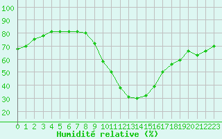 Courbe de l'humidit relative pour Mende - Chabrits (48)