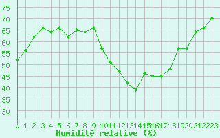 Courbe de l'humidit relative pour Charmant (16)