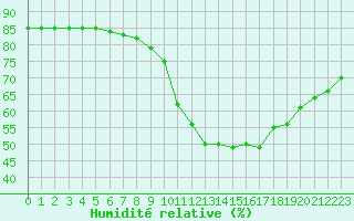Courbe de l'humidit relative pour Aytr-Plage (17)