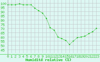 Courbe de l'humidit relative pour Le Luc - Cannet des Maures (83)