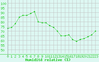 Courbe de l'humidit relative pour Remich (Lu)