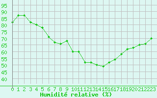 Courbe de l'humidit relative pour Juupajoki Hyytiala