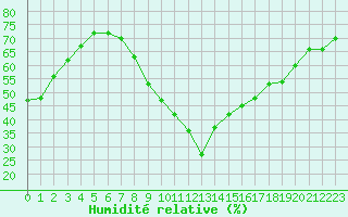 Courbe de l'humidit relative pour Manresa