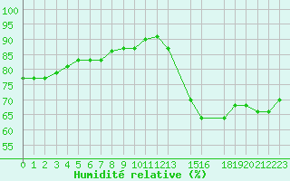 Courbe de l'humidit relative pour Progreso, Yuc.