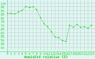 Courbe de l'humidit relative pour Le Talut - Belle-Ile (56)
