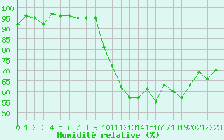 Courbe de l'humidit relative pour Chambry / Aix-Les-Bains (73)