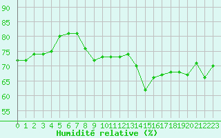 Courbe de l'humidit relative pour Cap de la Hve (76)