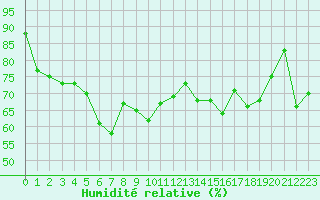 Courbe de l'humidit relative pour Angers-Marc (49)