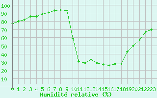 Courbe de l'humidit relative pour Chamonix-Mont-Blanc (74)