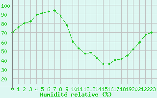 Courbe de l'humidit relative pour Besanon (25)