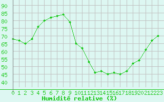 Courbe de l'humidit relative pour Mirebeau (86)