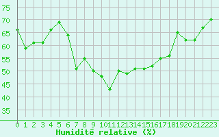 Courbe de l'humidit relative pour Ile du Levant (83)