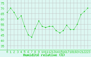 Courbe de l'humidit relative pour Mont-Aigoual (30)