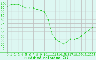 Courbe de l'humidit relative pour Angoulme - Brie Champniers (16)