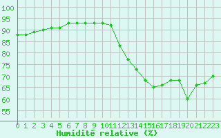 Courbe de l'humidit relative pour Guret (23)