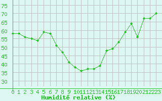 Courbe de l'humidit relative pour Ile Rousse (2B)