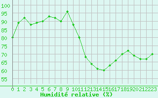 Courbe de l'humidit relative pour Avignon (84)