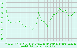 Courbe de l'humidit relative pour Sari d'Orcino (2A)