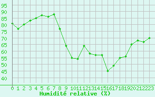 Courbe de l'humidit relative pour Nyon-Changins (Sw)