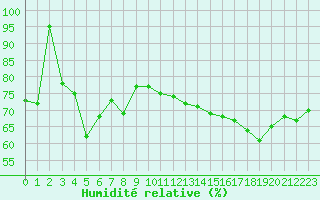 Courbe de l'humidit relative pour Aberporth