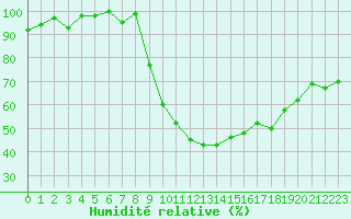 Courbe de l'humidit relative pour Aubenas - Lanas (07)