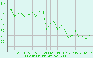 Courbe de l'humidit relative pour Santander (Esp)