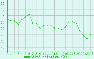 Courbe de l'humidit relative pour Diepenbeek (Be)