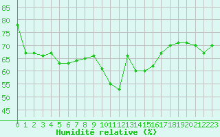 Courbe de l'humidit relative pour Cap Corse (2B)
