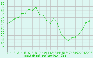 Courbe de l'humidit relative pour Rennes (35)