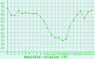 Courbe de l'humidit relative pour Lorient (56)