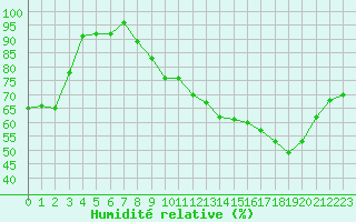 Courbe de l'humidit relative pour Chlons-en-Champagne (51)