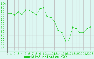 Courbe de l'humidit relative pour Saint-Brieuc (22)