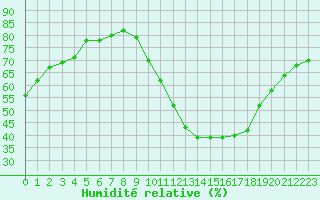 Courbe de l'humidit relative pour Castres-Nord (81)