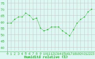 Courbe de l'humidit relative pour Nantes (44)