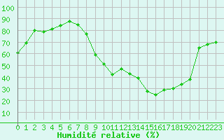 Courbe de l'humidit relative pour Aurillac (15)