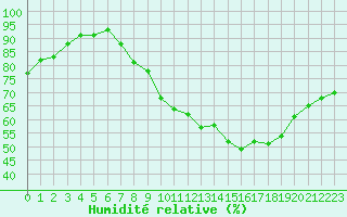 Courbe de l'humidit relative pour Belfort-Dorans (90)