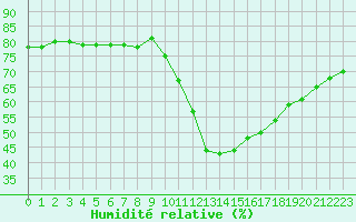 Courbe de l'humidit relative pour Agde (34)