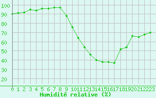 Courbe de l'humidit relative pour Palencia / Autilla del Pino