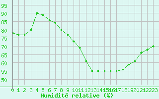 Courbe de l'humidit relative pour Biscarrosse (40)