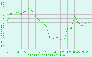 Courbe de l'humidit relative pour Clermont-Ferrand (63)