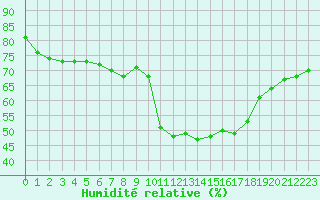 Courbe de l'humidit relative pour Le Havre - Octeville (76)