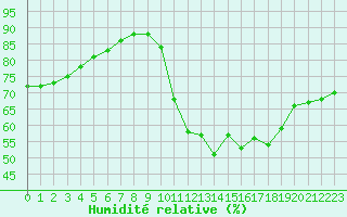 Courbe de l'humidit relative pour Paris - Montsouris (75)