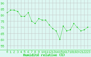 Courbe de l'humidit relative pour Ile Rousse (2B)