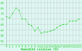 Courbe de l'humidit relative pour Neuchatel (Sw)