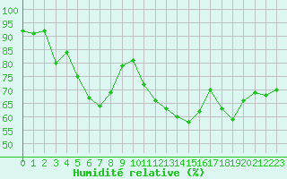 Courbe de l'humidit relative pour Cap Bar (66)