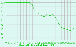 Courbe de l'humidit relative pour Nigula