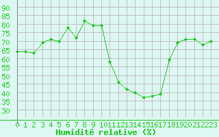 Courbe de l'humidit relative pour Saint-Sorlin-en-Valloire (26)