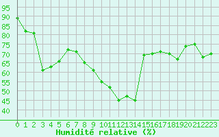 Courbe de l'humidit relative pour Ste (34)